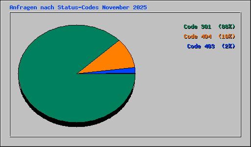 Anfragen nach Status-Codes November 2025