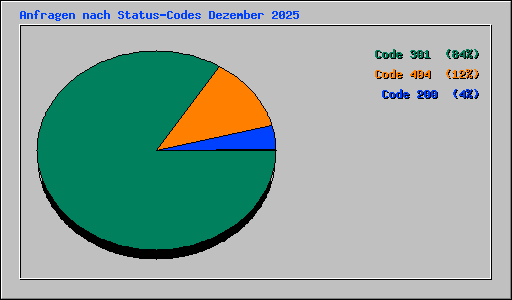 Anfragen nach Status-Codes Dezember 2025