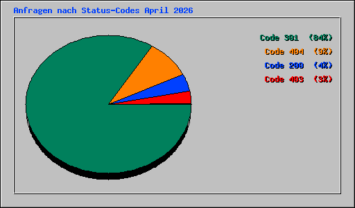 Anfragen nach Status-Codes April 2026