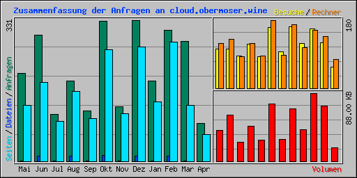 Zusammenfassung der Anfragen an cloud.obermoser.wine