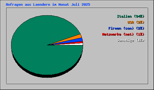 Anfragen aus Laendern im Monat Juli 2025