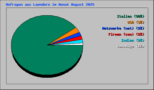 Anfragen aus Laendern im Monat August 2025