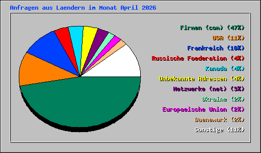 Anfragen aus Laendern im Monat April 2026