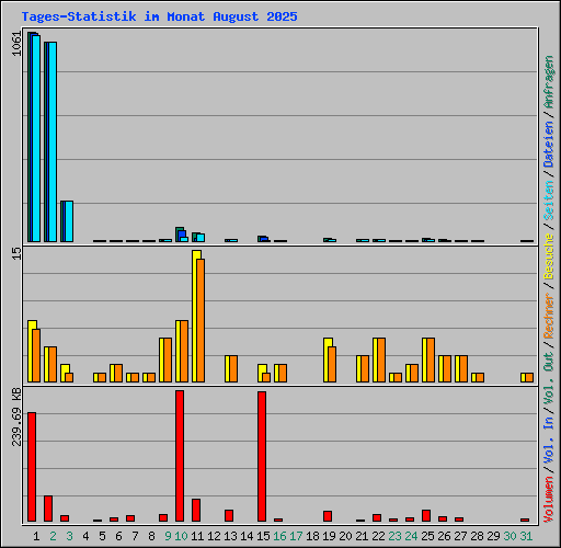 Tages-Statistik im Monat August 2025