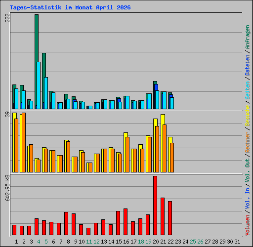 Tages-Statistik im Monat April 2026