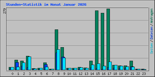 Stunden-Statistik im Monat Januar 2026