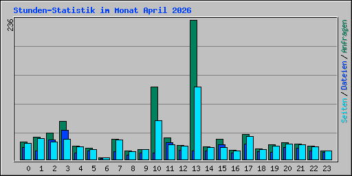 Stunden-Statistik im Monat April 2026
