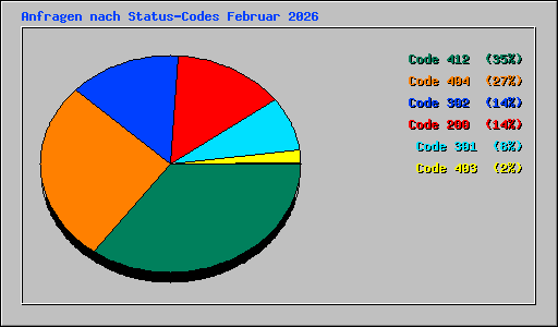 Anfragen nach Status-Codes Februar 2026