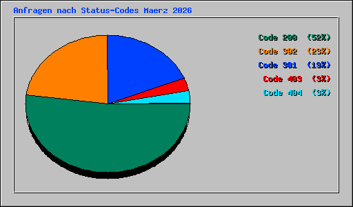 Anfragen nach Status-Codes Maerz 2026