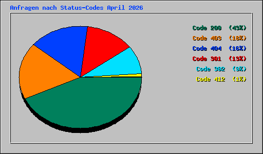 Anfragen nach Status-Codes April 2026