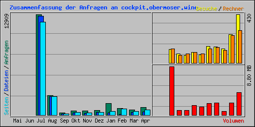 Zusammenfassung der Anfragen an cockpit.obermoser.wine