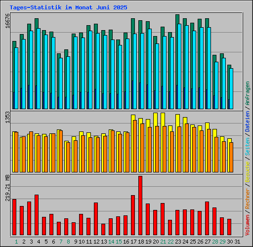 Tages-Statistik im Monat Juni 2025