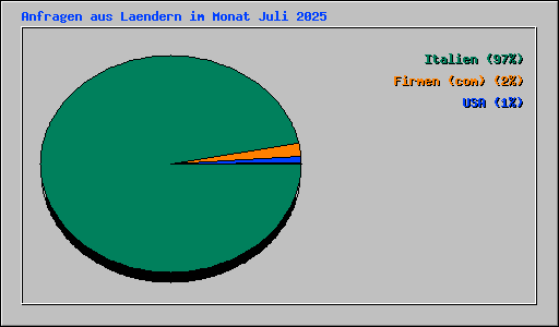Anfragen aus Laendern im Monat Juli 2025