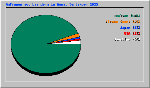 Anfragen aus Laendern im Monat September 2025