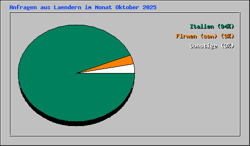 Anfragen aus Laendern im Monat Oktober 2025