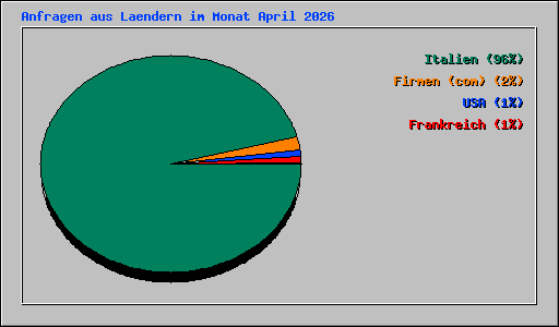 Anfragen aus Laendern im Monat April 2026