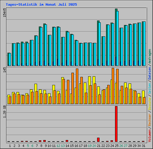 Tages-Statistik im Monat Juli 2025
