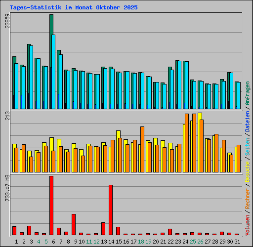 Tages-Statistik im Monat Oktober 2025