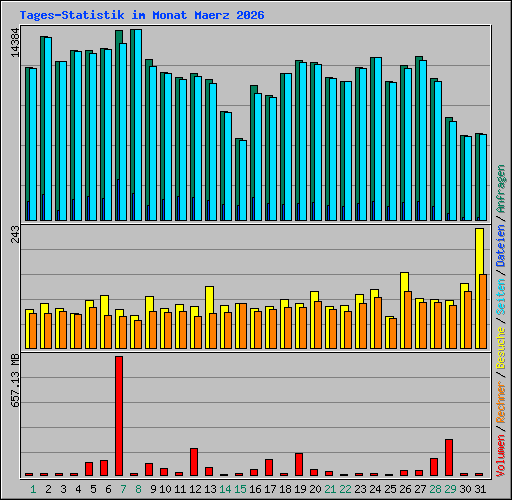 Tages-Statistik im Monat Maerz 2026