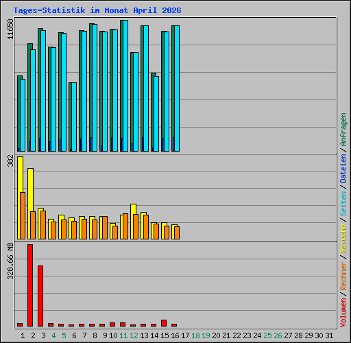 Tages-Statistik im Monat April 2026