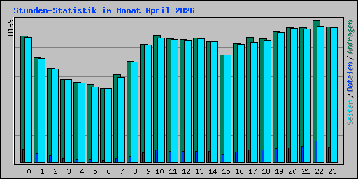 Stunden-Statistik im Monat April 2026