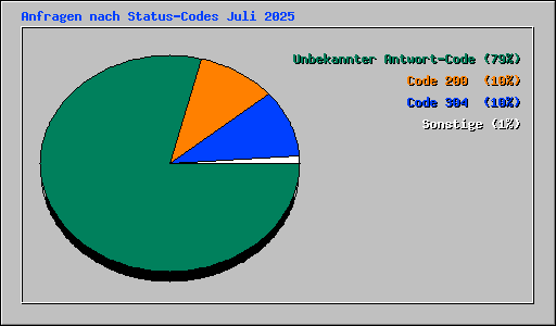 Anfragen nach Status-Codes Juli 2025
