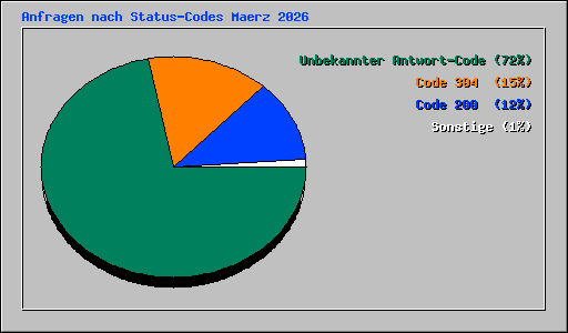 Anfragen nach Status-Codes Maerz 2026