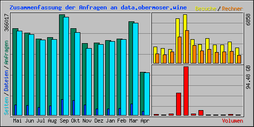 Zusammenfassung der Anfragen an data.obermoser.wine