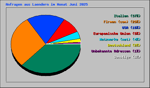 Anfragen aus Laendern im Monat Juni 2025