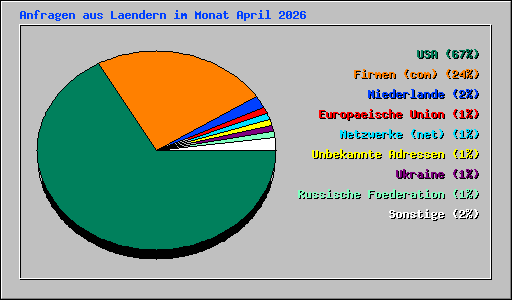Anfragen aus Laendern im Monat April 2026