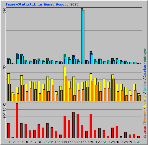 Tages-Statistik im Monat August 2025