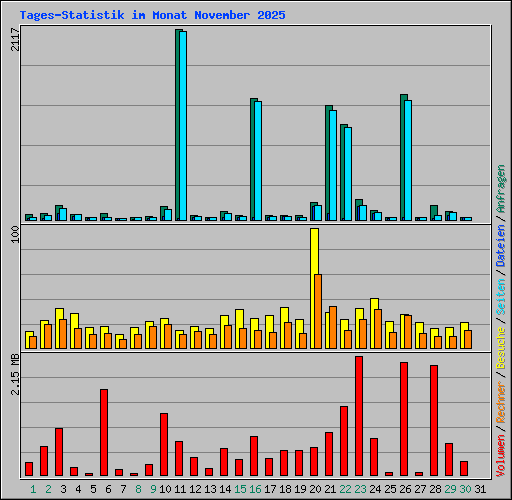 Tages-Statistik im Monat November 2025