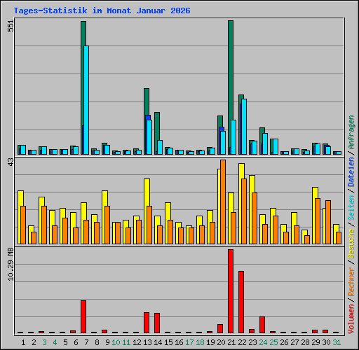 Tages-Statistik im Monat Januar 2026