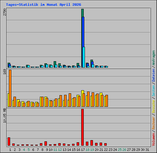 Tages-Statistik im Monat April 2026