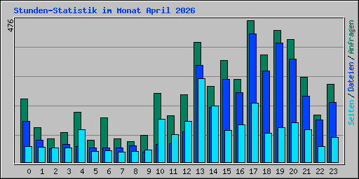 Stunden-Statistik im Monat April 2026