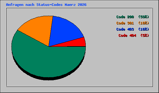 Anfragen nach Status-Codes Maerz 2026