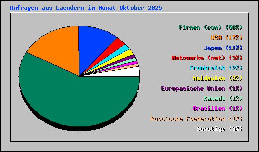 Anfragen aus Laendern im Monat Oktober 2025