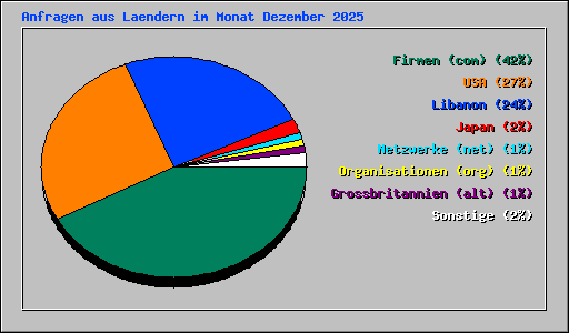 Anfragen aus Laendern im Monat Dezember 2025