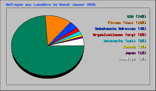 Anfragen aus Laendern im Monat Januar 2026