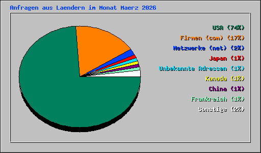 Anfragen aus Laendern im Monat Maerz 2026