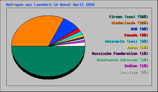 Anfragen aus Laendern im Monat April 2026