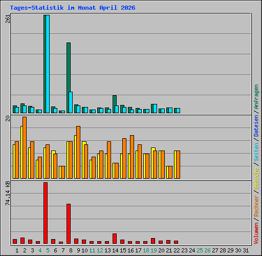 Tages-Statistik im Monat April 2026