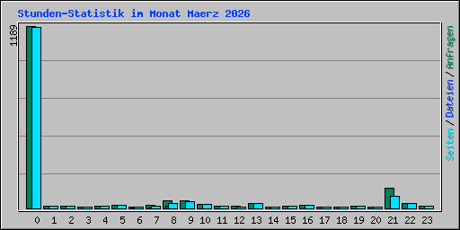 Stunden-Statistik im Monat Maerz 2026