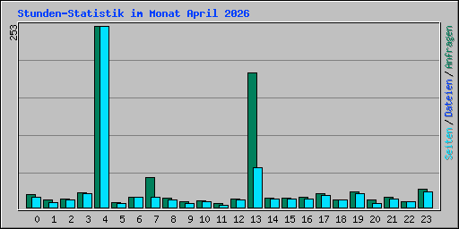 Stunden-Statistik im Monat April 2026