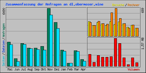 Zusammenfassung der Anfragen an dl.obermoser.wine