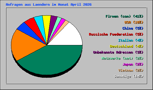 Anfragen aus Laendern im Monat April 2026