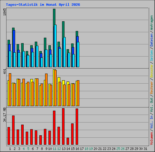 Tages-Statistik im Monat April 2026