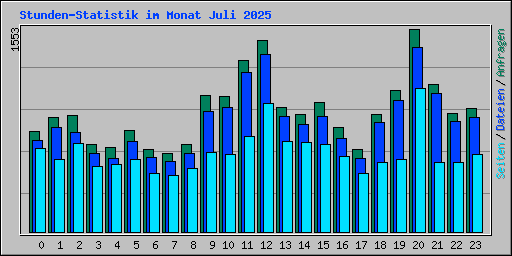 Stunden-Statistik im Monat Juli 2025