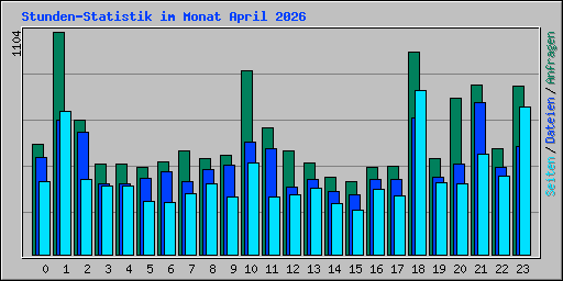 Stunden-Statistik im Monat April 2026