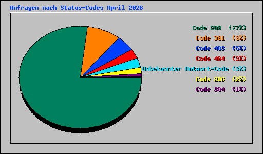 Anfragen nach Status-Codes April 2026